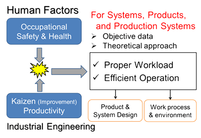 Human-Centered Design of Systems, Products, and Production Processes